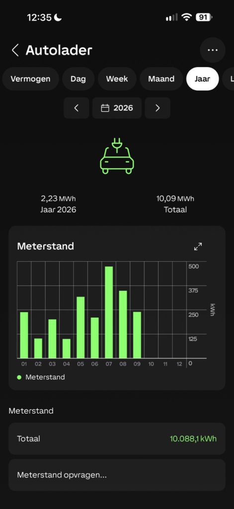 Registratie van totale geladen energie in de Loxone-app; dit is geen meting van uitsluitend zonnestroom.